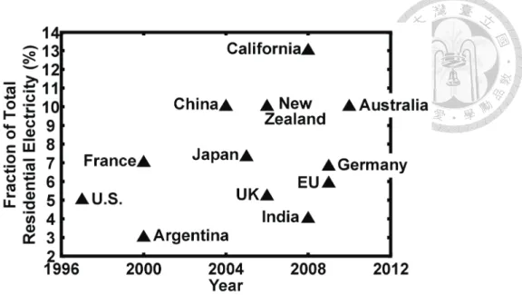 Fig. 1.1. Summary of global standby power surveys. 