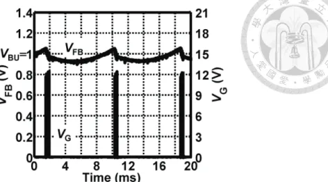 Fig. 2.8. Simulated waveforms of a conventional flyback converter in burst mode.  or  ⎟ ⎠⎜⎞⎝⎛′+′⎟⎟ ⎠⎜⎜⎞⎝⎛−++⋅′≈ OUT CCPBULOOUTOUTconLVCTRVRVVRRVPV21., 