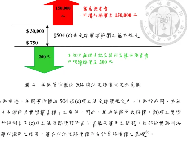 圖  4    美國著作權法 504 條法定賠償規定示意圖  如同前述，美國著作權法 504 條(c)項之法定賠償規定中，不同於我國，並無 規定「不易證明其實際損害額」之要件，因此，單純依照文義解釋，(b)項之實際 損害及所得利益及(c)項之法定賠償額即無何者優先適用之問題，但部份實務判決 仍認定難以證明之損害，適合以法定賠償額作為計算賠償額之基礎 86 。  但有學者認為美國部份法院在訂立法定賠償額時，無法建立統一標準並且裁 判之金額動輒過高 87 ，已脫離立法時懲罰性賠償作為例外及特殊情況之原意，因此 