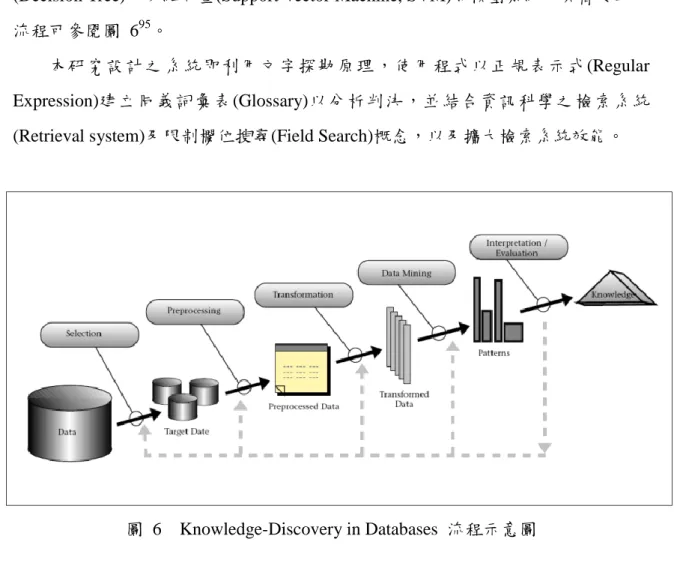 圖  6    Knowledge-Discovery in Databases  流程示意圖 