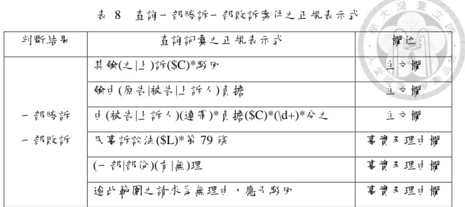 表  8    查詢一部勝訴一部敗訴案件之正規表示式  判斷結果  查詢詞彙之正規表示式  欄位  一部勝訴  一部敗訴  其餘(之|上)訴($C)*駁回  主文欄 餘由(原告|被告|上訴人)負擔 主文欄 由(被告|上訴人)(連帶)*負擔($C)*(\d+)*分之 主文欄  民事訴訟法($L)*第 79 條  事實及理由欄  (一部|部份)(有|無)理  事實及理由欄  逾此範圍之請求為無理由，應予駁回  事實及理由欄  第三項  判決賠償金額  賠償金額請求之結果會刊載於主文中，因此查詢時限制欄位於主文欄