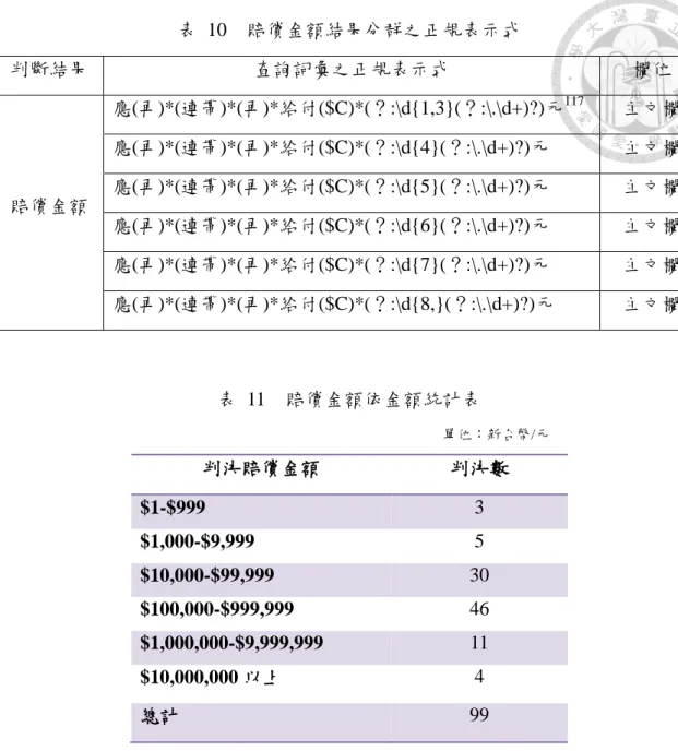表  10    賠償金額結果分群之正規表示式  判斷結果  查詢詞彙之正規表示式  欄位  賠償金額  應(再)*(連帶)*(再)*給付($C)*(？:\d{1,3}(？:\.\d+)?)元 117 主文欄 應(再)*(連帶)*(再)*給付($C)*(？:\d{4}(？:\.\d+)?)元 主文欄 應(再)*(連帶)*(再)*給付($C)*(？:\d{5}(？:\.\d+)?)元 主文欄  應(再)*(連帶)*(再)*給付($C)*(？:\d{6}(？:\.\d+)?)元  主文欄  應(再)*(連帶)*
