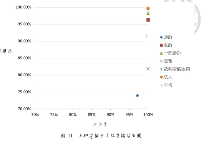 圖  11    本研究檢索系統實驗結果圖 70.00%75.00%80.00%85.00%90.00%95.00%100.00%70%75%80%85%90%95% 100% 勝訴 敗訴  一部勝訴 登報  裁判賠償金額 法人  平均 求全率 求準率 