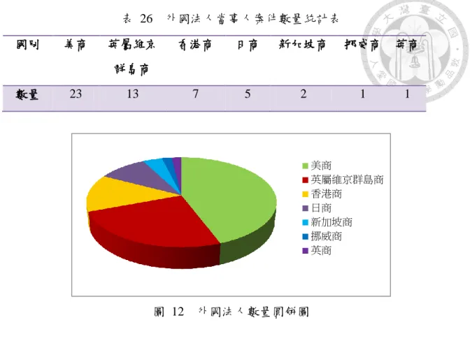 表  26    外國法人當事人案件數量統計表  國別  美商    英屬維京 群島商    香港商    日商    新加坡商    挪威商    英商    數量  23  13  7  5  2  1  1  圖  12    外國法人數量圓餅圖  將資料進一步分析，可以將「原告/上訴人」及「被告/被上訴人」的法人及自 然人之當事人數量再細分，詳細數量及比例請參考表  27 及圖  13，由表中數據得 知，一審中原告及被告之法人與自然人比例較為接近，二審中不論上訴人或被上 訴人都是法人當事人較多，刑事