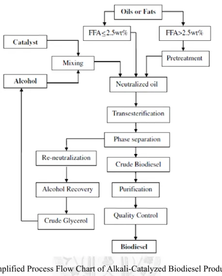 Fig. 2.6 Simplified Process Flow Chart of Alkali-Catalyzed Biodiesel Production [9] 