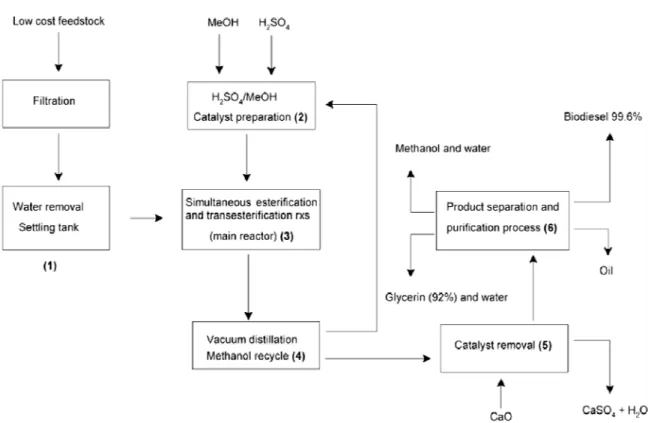 Fig. 2.8 Simplified Process Flow Chart of the Acid-Catalyzed Process [26] 