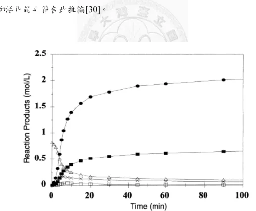 Fig. 2.10 The Composition of the Reaction Mixture During the Transesterification  of Soybean Oil at 50 o C and Reynolds Number (N Re ) = 6200 [30] 