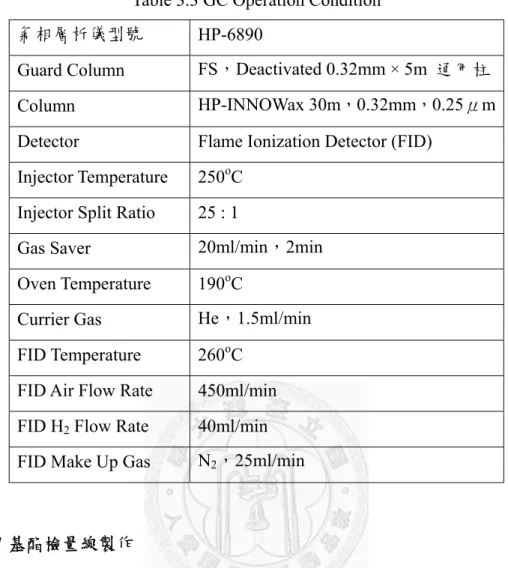 Table 3.3 GC Operation Condition  氣相層析儀型號  HP-6890 