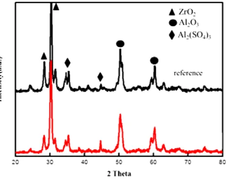 Fig. 4.7 XRD Patterns and Reference Pattern of ZrO 2 /SO 4 2- -Al 2 O 3  [56]