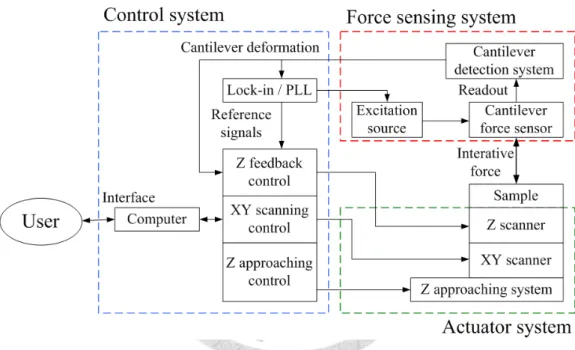 Figure 2.1 Force sensing system, actuator system, and control system 