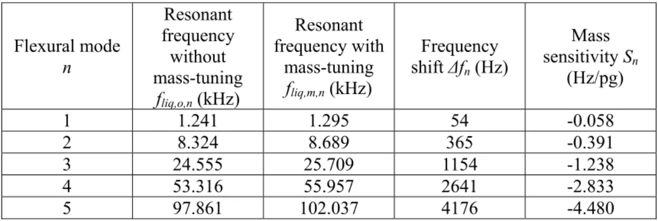Table 3.7 Simulated dynamic properties and mass sensitivity  Flexural mode  n  Resonant  frequency without  mass-tuning f liq,o,n  (kHz)  Resonant  frequency with mass-tuning fliq,m,n (kHz)  Frequency shift Δfn  (Hz)  Mass  sensitivity S n (Hz/pg)  1 1.241