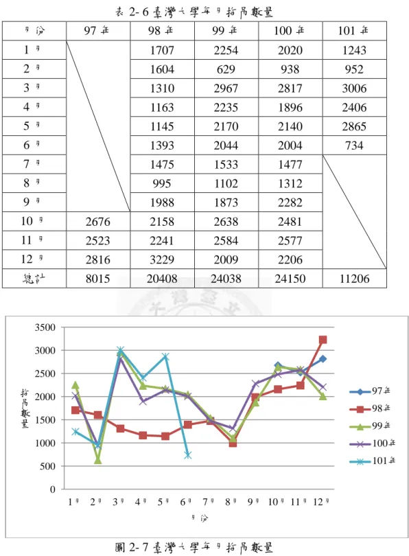 表 2- 6 臺灣大學每月拖吊數量  月份  97 年  98 年  99 年  100 年  101 年  1 月  1707  2254  2020  1243  2 月  1604  629  938  952  3 月  1310  2967  2817  3006  4 月  1163  2235  1896  2406  5 月  1145  2170  2140  2865  6 月  1393  2044  2004  734  7 月  1475  1533  1477  8 月  995