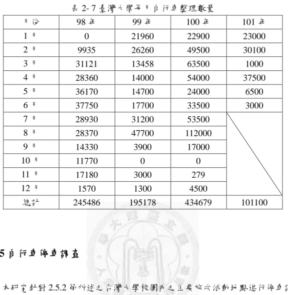 表 2- 7 臺灣大學每月自行車整理數量  月份  98 年  99 年  100 年  101 年  1 月  0  21960  22900  23000  2 月  9935  26260  49500  30100  3 月  31121  13458  63500  1000  4 月  28360  14000  54000  37500  5 月  36170  14700  24000  6500  6 月  37750  17700  33500  3000  7 月  28930  31