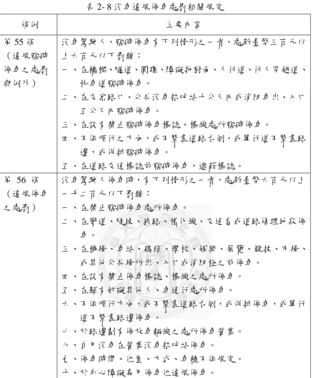 表 2- 8 汽車違規停車處罰相關規定  條例  主要內容  第 55 條  （違規臨時 停車之處罰 與例外）  汽車駕駛人，臨時停車有下列情形之一者，處新臺幣三百元以上六百元以下罰鍰：  一、在橋樑、隧道、圓環、障礙物對面、人行道、行人穿越道、快車道臨時停車。  二、在交岔路口、公共汽車招呼站十公尺內或消防車出、入口 五公尺內臨時停車。  三、在設有禁止臨時停車標誌、標線處所臨時停車。  四、不依順行之方向，或不緊靠道路右側，或單行道不緊靠路 邊，或併排臨時停車。  五、在道路交通標誌前臨時停車，遮蔽標誌