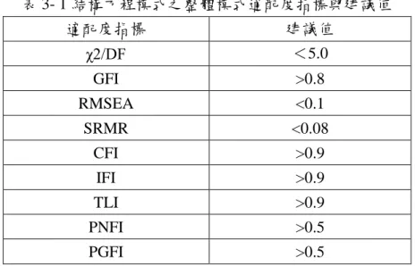表 3- 1 結構方程模式之整體模式適配度指標與建議值  適配度指標  建議值  χ2/DF  ＜5.0  GFI  >0.8  RMSEA  <0.1  SRMR  <0.08  CFI  >0.9  IFI  >0.9  TLI  >0.9  PNFI  >0.5  PGFI  >0.5  二、內在結構適配度評鑑  內在結構適配的評鑑可分為兩部分，其一為測量模式的評鑑，另一個則是結 構模式的評鑑。在測量模式的評鑑中是要了解觀察變項是否足夠來反映其所對應 的