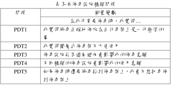 表 3- 6 停車設施種類問項  問項  衡量變數  在我平常要停車時，我覺得…  PDT1  我覺得將車正確地停放在自行車架上是一件麻煩的 事  PDT2  我覺得雙層式停車架不方便使用  PDT3  停車設施能否遮風避雨會影響我的停車意願  PDT4  不同種類的停車設施會影響我的使用意願  PDT5  如果停車時還要將車抬到停車架上，我會不想把車停 到停車架上  (三)違規停車罰則  在違規停車罰則方面，主要依據目前臺灣大學可能實施之違規停車罰則方式 用以詢問填答者對於拖吊、罰款等違規停車罰則之看法，