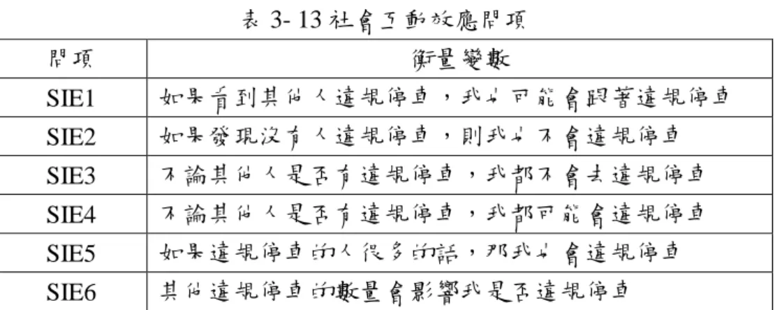 表 3- 13 社會互動效應問項  問項  衡量變數  SIE1  如果看到其他人違規停車，我也可能會跟著違規停車  SIE2  如果發現沒有人違規停車，則我也不會違規停車  SIE3  不論其他人是否有違規停車，我都不會去違規停車  SIE4  不論其他人是否有違規停車，我都可能會違規停車  SIE5  如果違規停車的人很多的話，那我也會違規停車  SIE6  其他違規停車的數量會影響我是否違規停車  (十)道德規範  在道德規範方面，主要詢問填答者認為違規停車行為對於環境、他人、學校 之影響，以及個人對