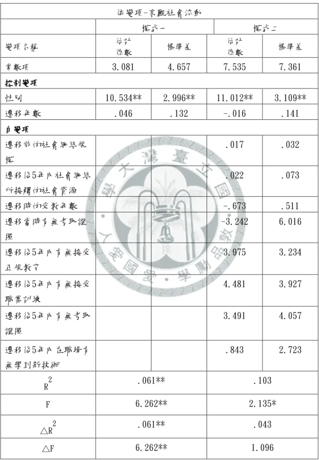 表 4-3  社會網絡規模、社會網絡所接觸的社會資源、人力資本對「客觀社會流 動」的影響  依變項-客觀社會流動       模式一    模式二    變項名稱  估計  係數  標準差  估計 係數  標準差  常數項    3.081  4.657  7.535  7.361  控制變項控制變項控制變項控制變項    性別  10.534**  2.996**  11.012**  3.109**  遷移年數  .046  .132  -.016  .141  自變項 自變項自變項自變項    遷移前