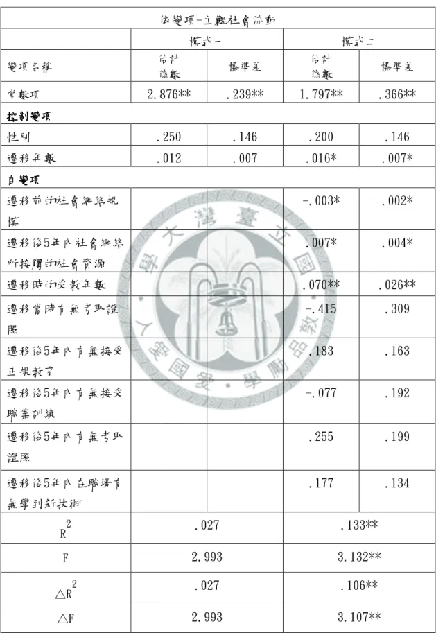 表 4-4  社會網絡規模、社會網絡所接觸的社會資源、人力資本對「主觀社會流 動」的影響  依變項-主觀社會流動       模式一    模式二    變項名稱  估計  係數  標準差  估計 係數  標準差  常數項    2.876**  .239**  1.797**  .366**  控制變項控制變項控制變項控制變項    性別  .250  .146  .200  .146  遷移年數  .012  .007  .016*  .007*  自變項 自變項自變項自變項    遷移前的社會網絡規 