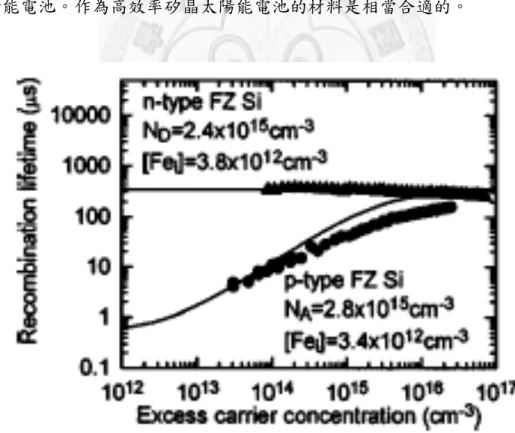 圖 1-7  鐵雜質對於 P 型與 N 型矽晶生命週期的影響[28] 