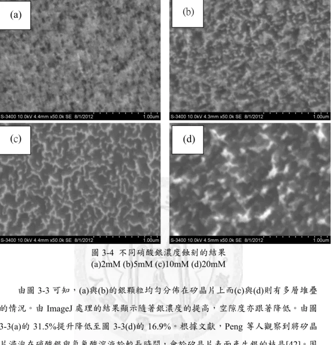 圖 3-4  不同硝酸銀濃度蝕刻的結果  (a)2mM (b)5mM (c)10mM (d)20mM  由圖 3-3 可知，(a)與(b)的銀顆粒均勻分佈在矽晶片上而(c)與(d)則有多層堆疊 的情況。由 ImageJ 處理的結果顯示隨著銀濃度的提高，空隙度亦跟著降低。由圖 3-3(a)的 31.5%提升降低至圖 3-3(d)的 16.9%。根據文獻，Peng 等人觀察到將矽晶 片浸泡在硝酸銀與氫氟酸溶液於較長時間，會於矽晶片表面產生銀的枝晶[42]。因 此吾人認為當銀離子濃度較高時，會於矽晶片表面產生叢集