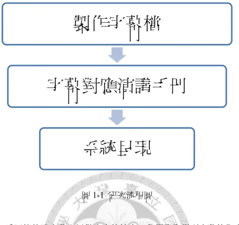 圖 1-1  研究流程圖  首先，為了能夠讓字幕可以做文字的檢索，我們需要得到字幕的全文；而為 了讓系統能夠切換影片的時間，則需要字幕在影片中出現的時間。因此，製作一 個影片的字幕檔，如 subrip、Station Alpha、Vobsub 等字幕檔格式，其中就包含兩 者，接著再分析字幕檔的內容，就可以得到字幕全文以及字幕時間。在此步驟我 們利用了現有的軟體來分析影片，並辨識文字。我們先使用 esrXP 來對整個影片 進行分析， esrXP 利用字幕顏色及字幕外框顏色來過濾影片的每一幀(frame)，再依