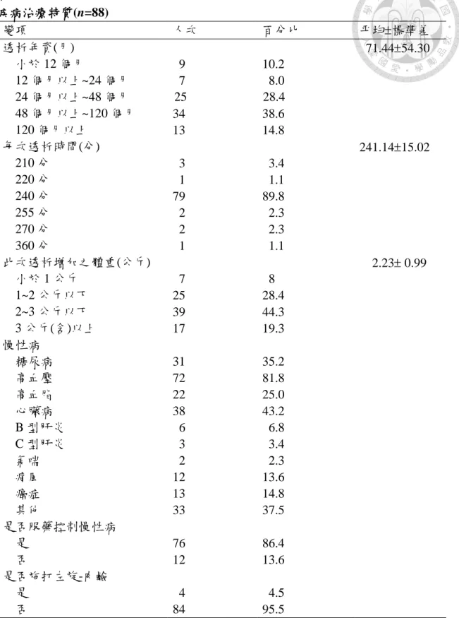 表 2  疾病治療特質(n=88)  變項  人次  百分比  平均標準差  透析年資(月)    71.4454.30      小於 12 個月    9  10.2        12 個月以上~24 個月    7    8.0      24 個月以上~48 個月              25                        28.4      48 個月以上~120 個月  34  38.6      120 個月以上  13  14.8  每次透析時間(分)  241.14