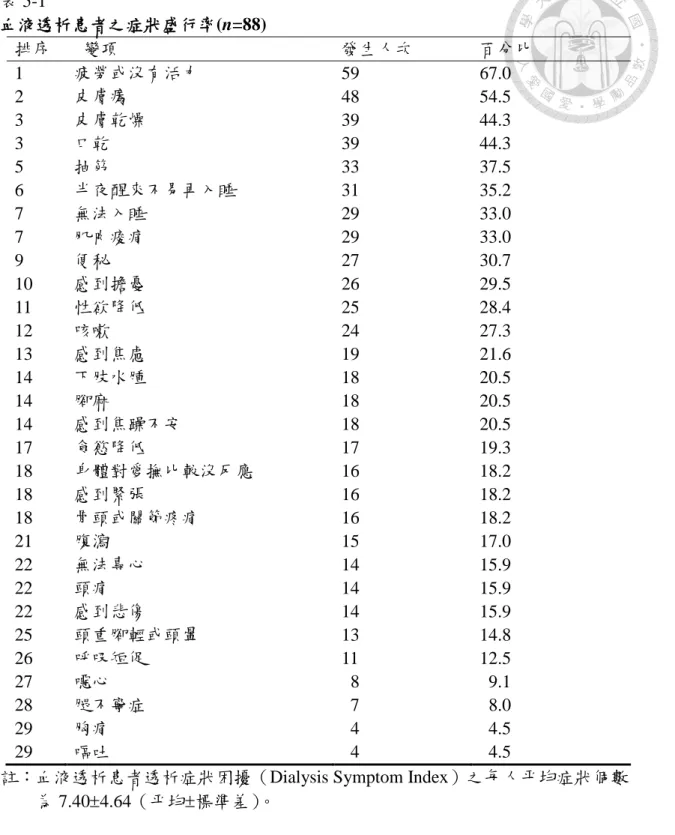 表 5-1  血液透析患者之症狀盛行率(n=88)  排序    變項  發生人次  百分比  1  疲勞或沒有活力  59  67.0  2  皮膚癢  48  54.5  3  皮膚乾燥  39  44.3  3  口乾  39  44.3  5  抽筋  33  37.5  6  半夜醒來不易再入睡  31  35.2  7  無法入睡  29  33.0  7  肌肉痠痛  29  33.0  9  便秘  27  30.7  10  感到擔憂  26  29.5  11  性欲降低  25  28