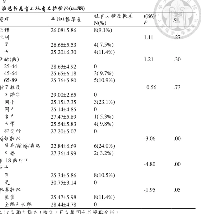 表 9  血液透析患者之社會支持情況(n=88)  變項  平均標準差  社會支持度較差  N(%)  t(86)/ F  p  全體  26.085.86  8(9.1%)  性別  1.11  .27      男  26.665.53  4( 7.5%)      女  25.206.30  4(11.4%)  年齡(歲)                                                                            1.21  .30  