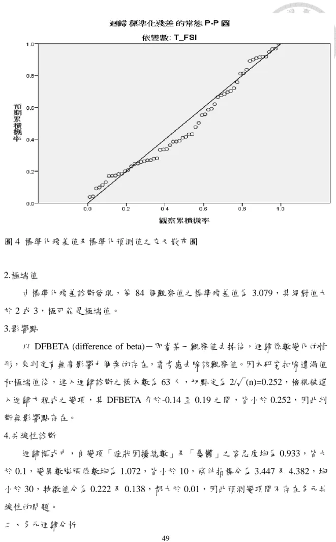 圖 4  標準化殘差值及標準化預測值之交叉散布圖 