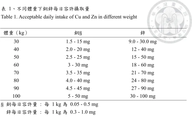 Table 1. Acceptable daily intake of Cu and Zn in different weight   