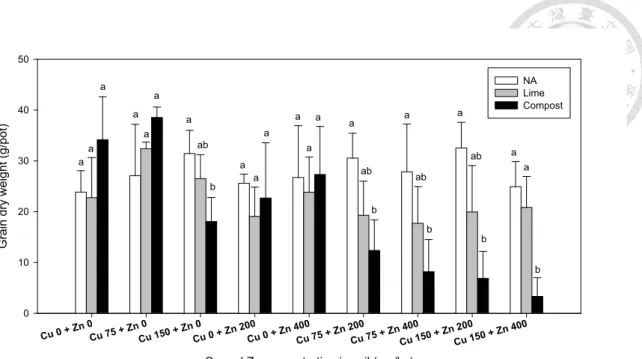 Fig. 3. Dry weight of rice grain (g/pot ) in different treatment. Values represent mean  ² standard deviation (n=4)