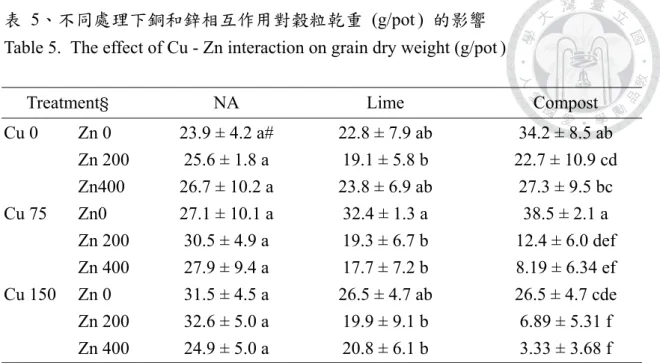 Table 5. The effect of Cu - Zn interaction on grain dry weight (g/pot) ޑቹៜ