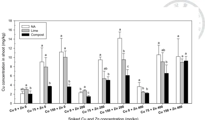 Fig. 5. Cu concentration (mg/kg) of rice shoot in different treatments. Values represent  mean  ² standard deviation (n = 4)