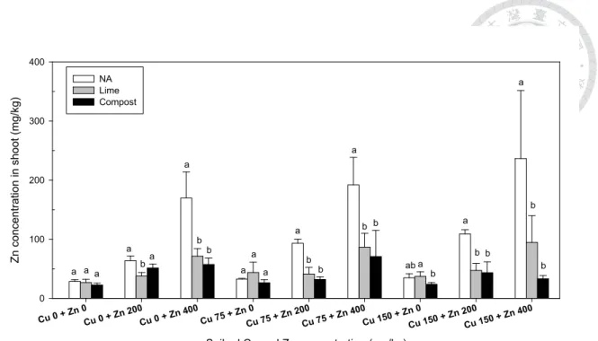 Fig. 11. Zn concentration (mg/kg) of rice shoot in different treatments. Values represent  mean  ² standard deviation (n = 4)