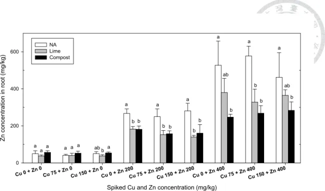 Fig. 12. Zn concentration (mg/kg) of rice root in different treatments.. Values represent  mean  ² standard deviation (n = 4)