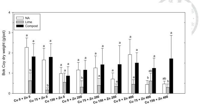 Fig. 16. Dry weight of Bok Coy (g/pot ) in different treatments. Values represent mean 