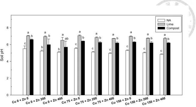 Fig. 17. Soil pH in different treatments after rice was harvested.Values represent mean 