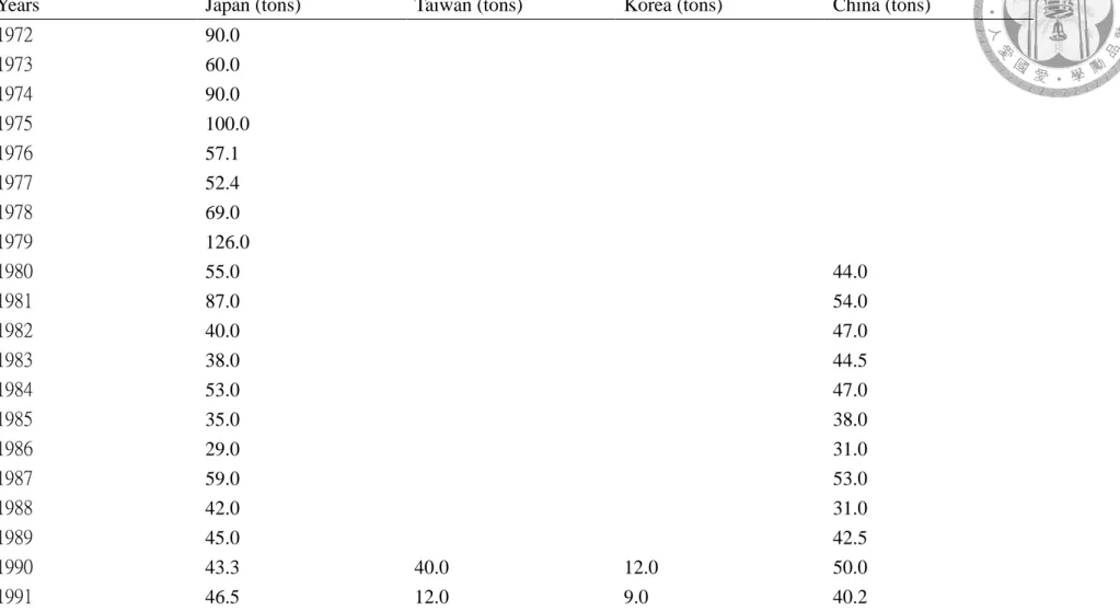 Table 5 the four countries eel resource official data during 1970s to 2010s                                                                                                   