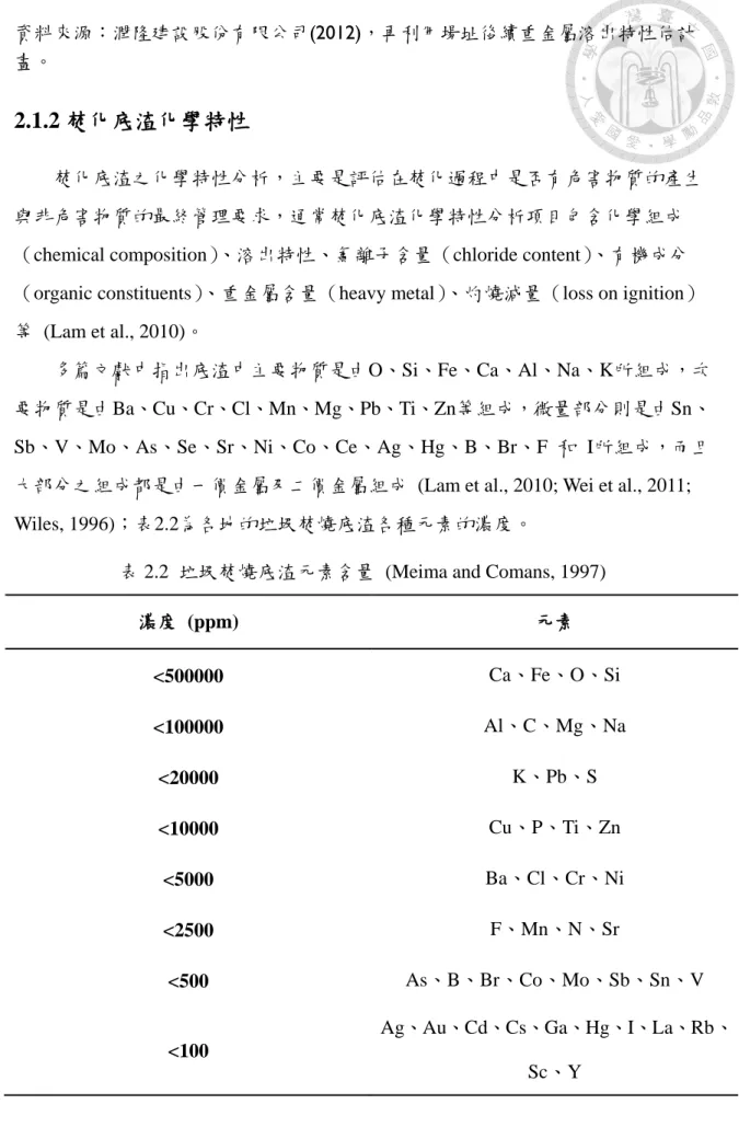 表 2.2  垃圾焚燒底渣元素含量  (Meima and Comans, 1997) 