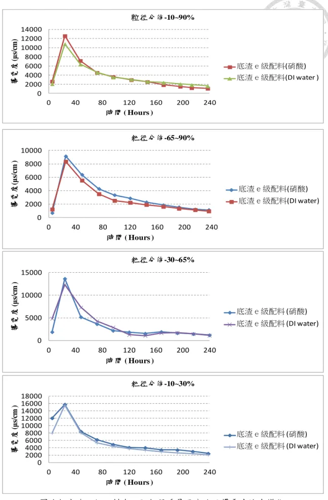 圖 4.4  底渣ｅ級配料在不同粒徑重量百分比下導電度溶出變化 0200040006000800010000120001400004080120160200240導電度(μs/cm)時間 ( Hours )粒徑分佈-10~90% 底渣ｅ級配料(硝酸) 底渣ｅ級配料(DI water )020004000600080001000004080120160200240導電度(μs/cm ) 時間 ( Hours )粒徑分佈-65~90%底渣ｅ級配料(硝酸)底渣ｅ級配料(DI water)0500010000150