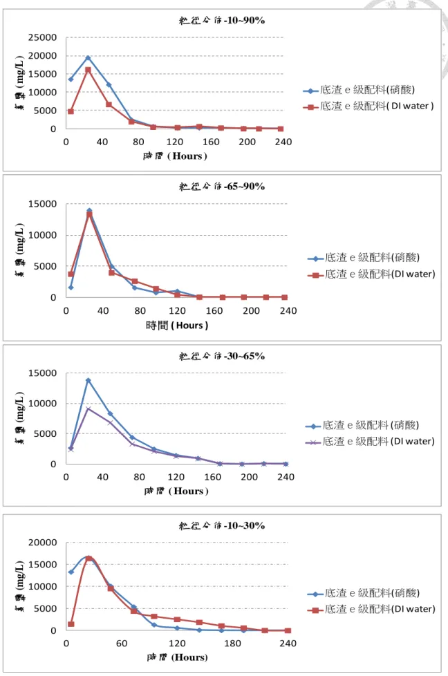 圖 4.5  底渣ｅ級配料在不同粒徑重量百分比下氯鹽溶出變化 050001000015000200002500004080120160200240氯鹽( mg/L )時間 ( Hours )粒徑分佈-10~90% 底渣ｅ級配料(硝酸) 底渣ｅ級配料( DI water )05000100001500004080120160200240氯鹽(mg/L )時間 ( Hours )粒徑分佈-65~90%底渣ｅ級配料(硝酸) 底渣ｅ級配料(DI water)05000100001500004080120160200
