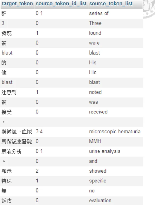 表 8.  譯後編輯系統的編輯紀錄 