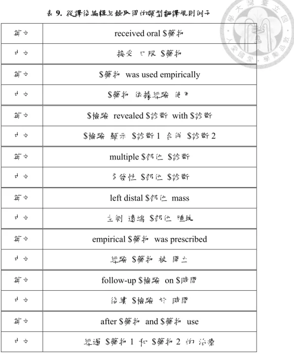 表 9.  從譯後編輯紀錄取得的類型翻譯規則例子  英文  received oral $藥物 