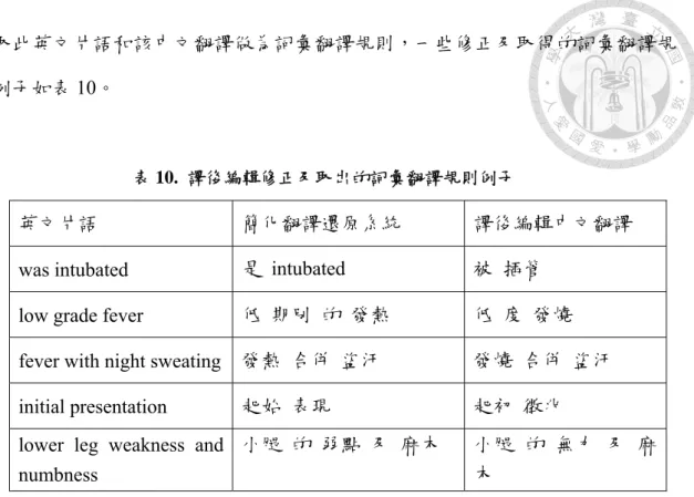 表 10.  譯後編輯修正及取出的詞彙翻譯規則例子 