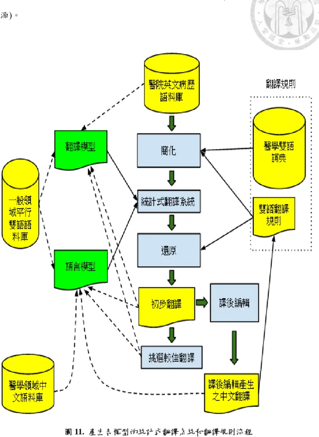 圖 11.  產生各模型的統計式翻譯系統和翻譯規則流程 