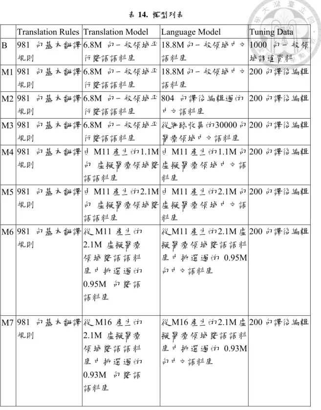 表 14.  模型列表 