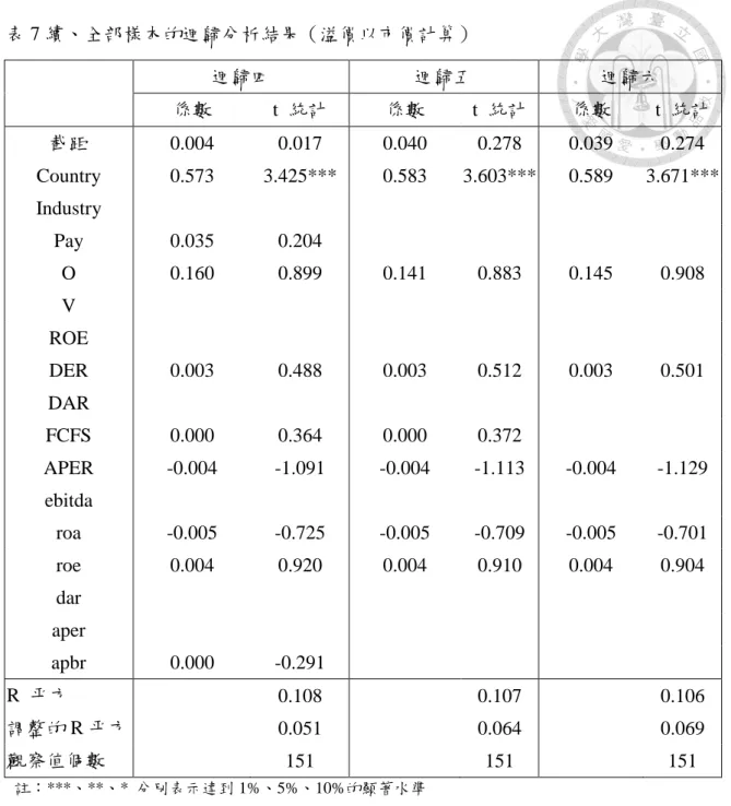 表 7 續、全部樣本的迴歸分析結果（溢價以市價計算）      迴歸四  迴歸五  迴歸六      係數  t  統計  係數  t  統計  係數  t  統計  截距  0.004  0.017  0.040  0.278  0.039  0.274  Country  0.573  3.425***  0.583  3.603***  0.589  3.671***  Industry                          Pay  0.035  0.204               