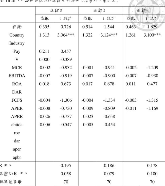 表 18 續、中港地區樣本的迴歸分析結果（溢價以市價計算）      迴歸四  迴歸五  迴歸六      係數  t  統計  係數  t  統計  係數  t  統計  截距  0.395  0.726  0.514  1.544  0.463  1.629  Country  1.313  3.064***  1.322  3.124***  1.261  3.100***  Industry  Pay  0.211  0.457  V  0.000  -0.389  MCR  -0.002  -0.