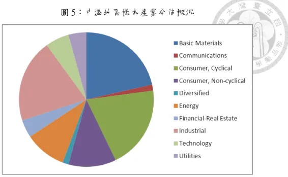 圖 5：中港地區樣本產業分佈概況               資料來源：Bloomberg,  研究作者整理製圖  表 20、全部樣本產業別平均溢價  目標公司產業部門  併購溢價  (以市價計算)  併購溢價(以淨值計算)  樣本數  平均數  最大值  最小值  平均數  最大值  最小值  Basic Materials  -0.009  0.363  -0.625  1.075  3.489  -0.427  18  Communications  0.204  0.487  -0.160  0.3